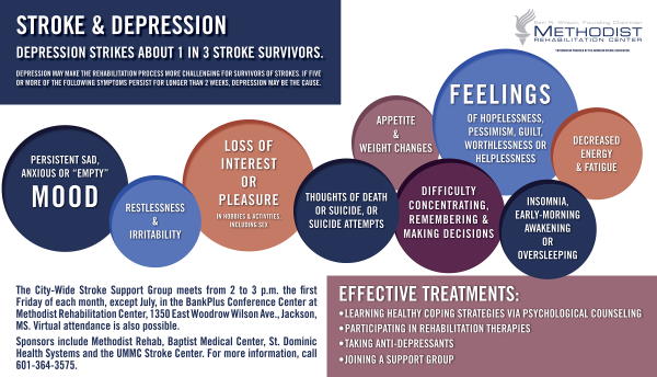Stroke and Depression infographic that explains signs of depression and suggested treatments